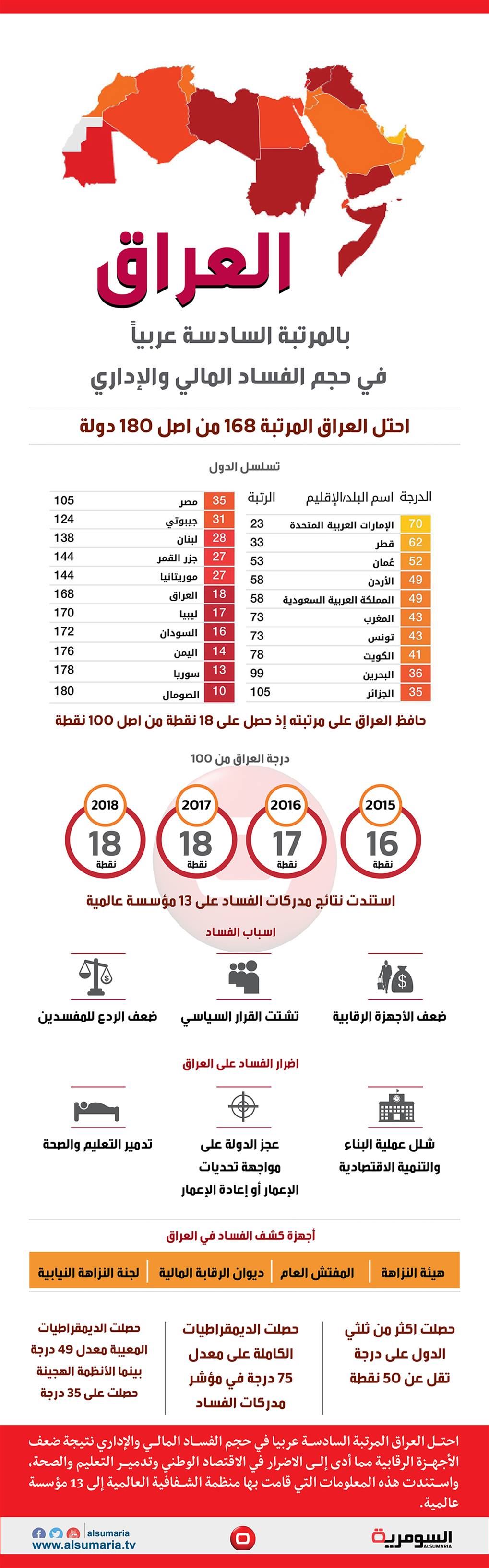 بالانفوغراف: العراق يرسب بإمتحان الشفافية 