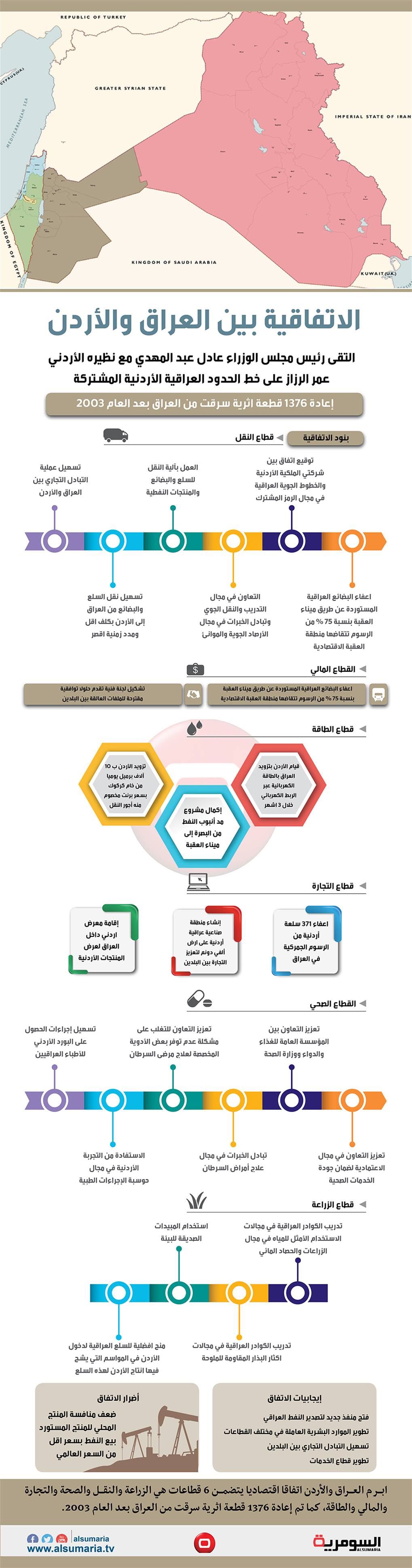 بالانفوغراف: بنود الاتفاقية الاقتصادية بين العراق والاردن
