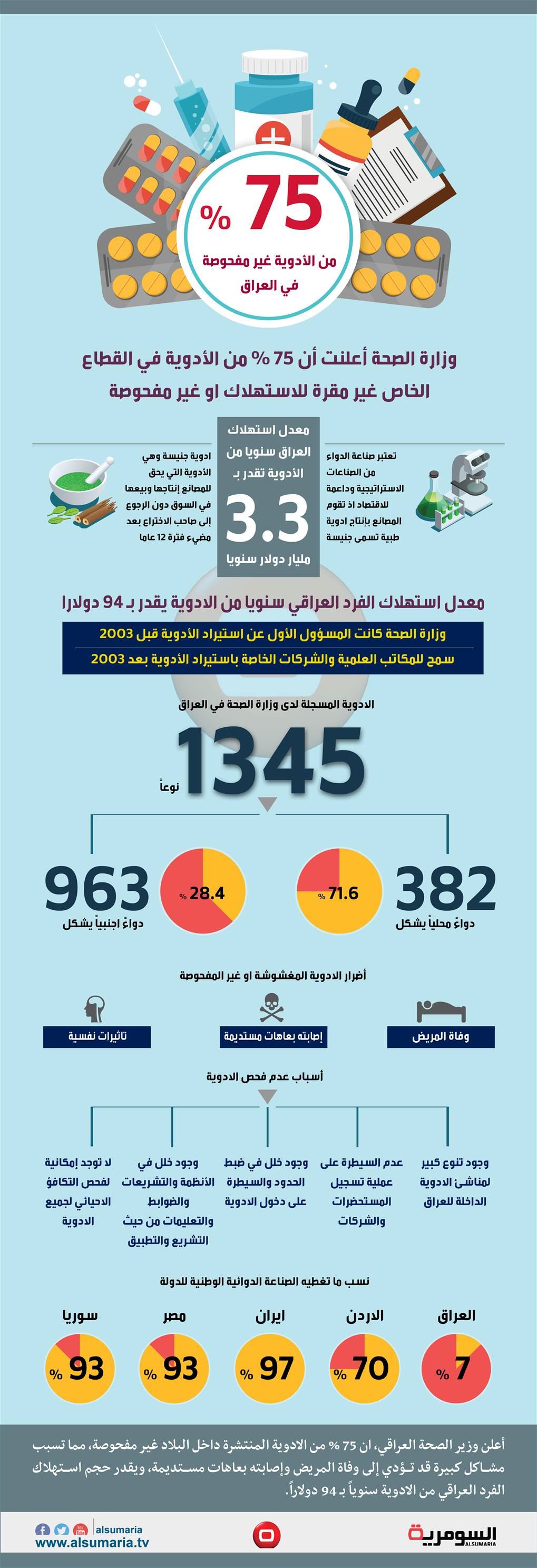 بالانفوغراف... معدل استهلاك الفرد العراقي من الادوية سنويا‎