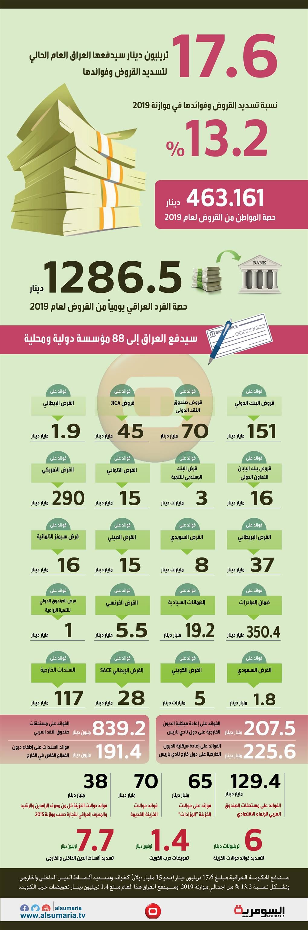 بالانفوغراف... كم حصة المواطن العراقي من القروض لعام 2019؟