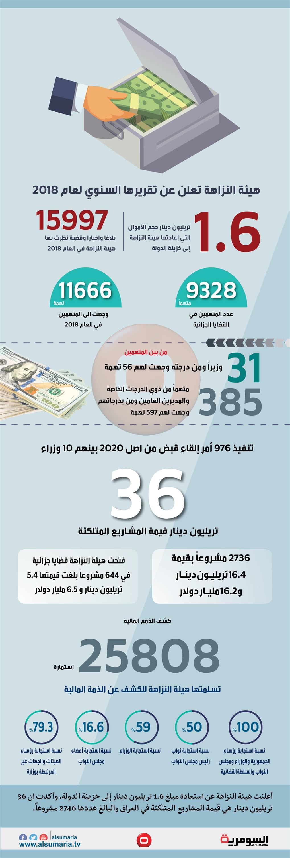 بالانفوغراف... تعرف على قيمة المشاريع المتلكئة في العراق