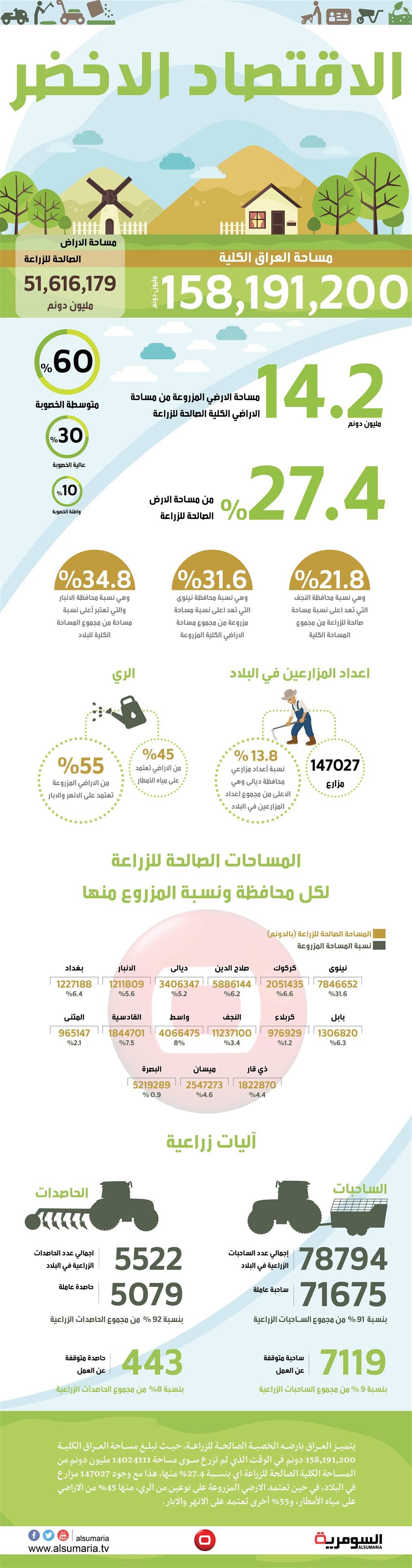  الاقتصاد الأخضر.. مساحات زراعية شاسعة وثروة مبددة