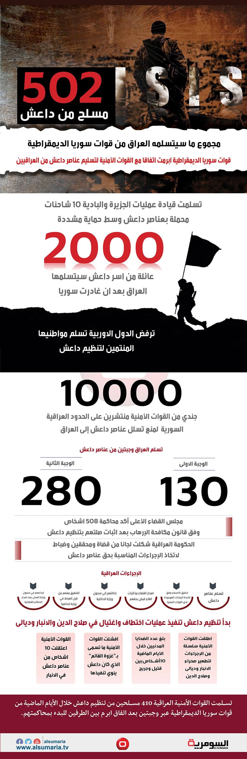 بالانفوغراف: لماذا يتسلم العراق عناصر داعش من سوريا الديمقراطية؟