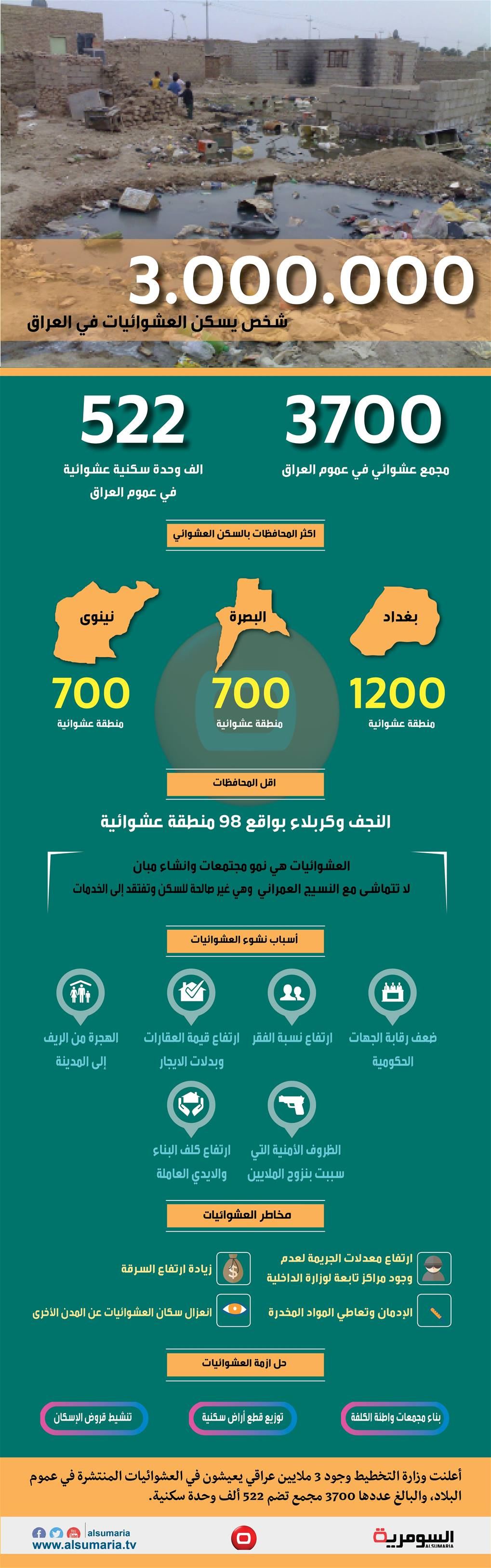بالانفوغراف.. 3 ملايين عراقي يسكنون العشوائيات 
