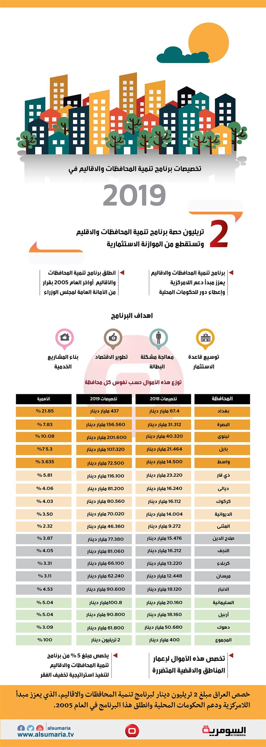 بالانفوغراف: 2 تريليون دينار لتعزيز اللامركزية ودعم الحكومات المحلية 