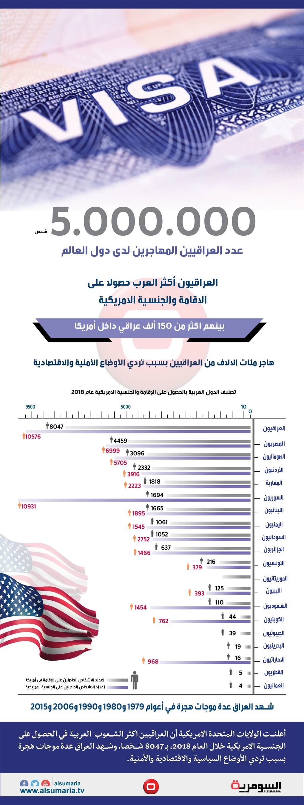 بالانفوغراف.. عدد العراقيين المهاجرين لدى دول العالم