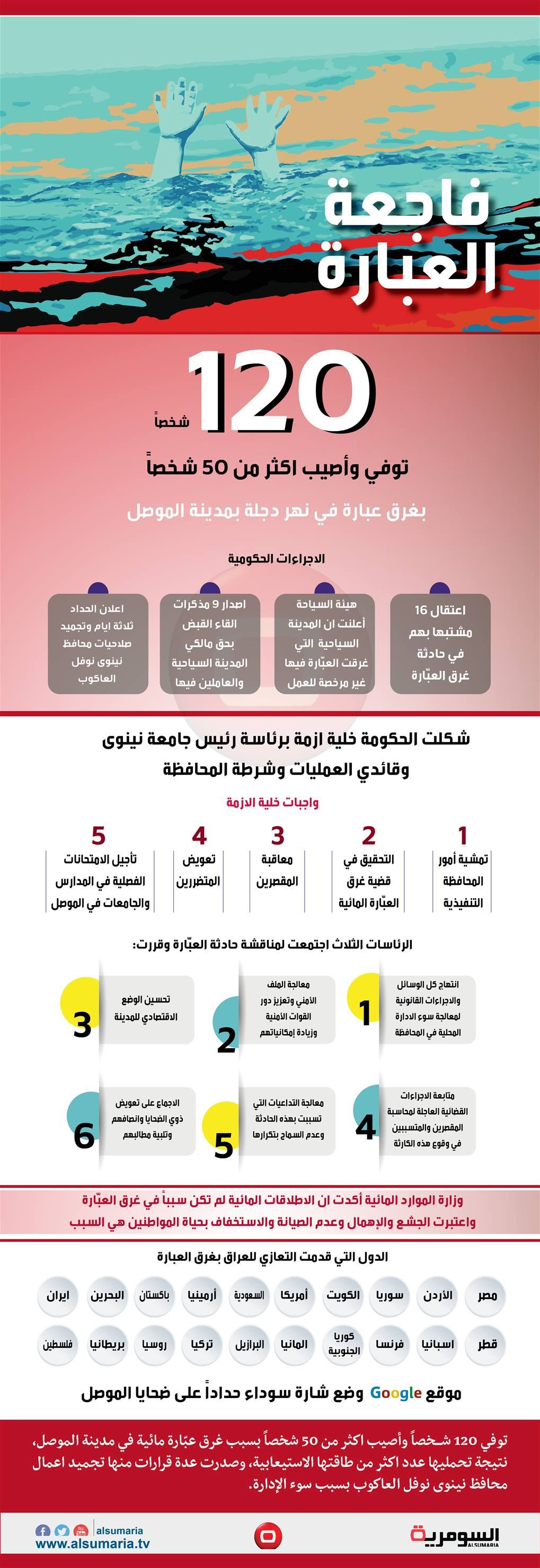 بالانفوغراف.. عبارة الموصل تفجع العراقيين‎