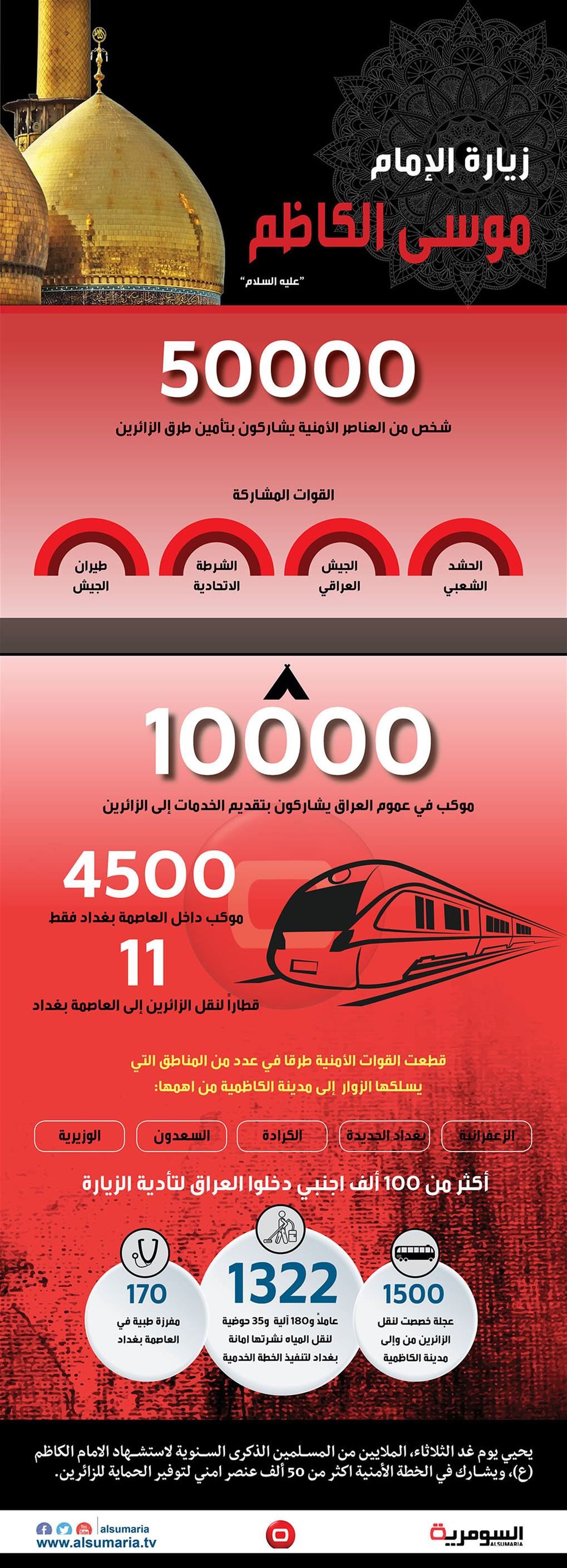 بالانفوغراف... الملايين في ذكرى استشهاد الامام الكاظم ع‎
