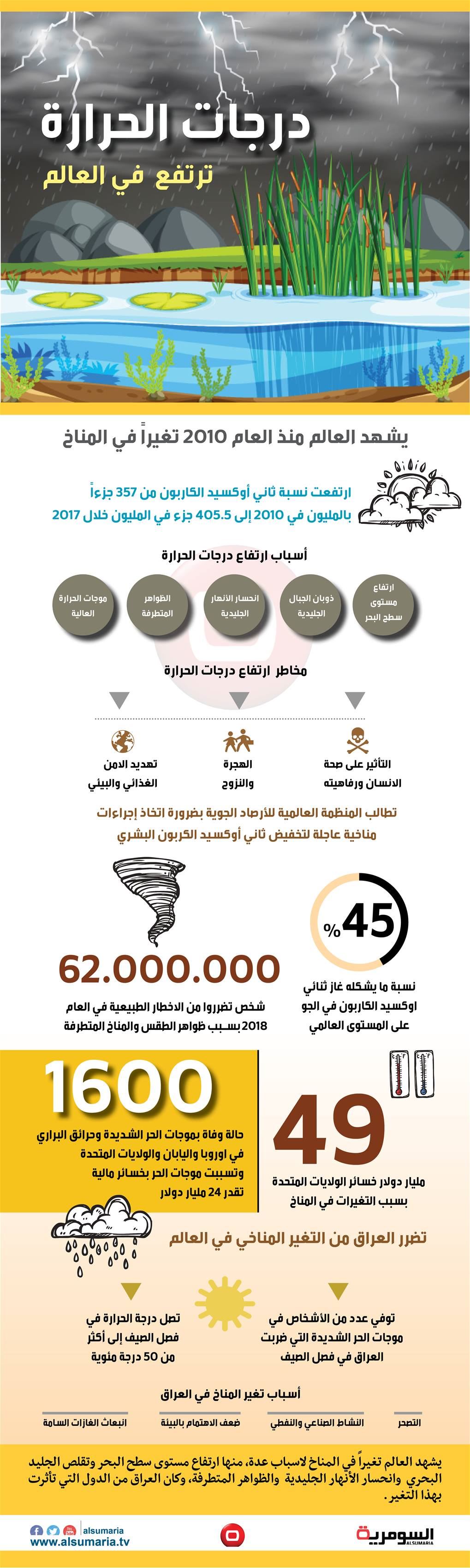 بالانفوغراف... العالم يشهد تغيرا في المناخ