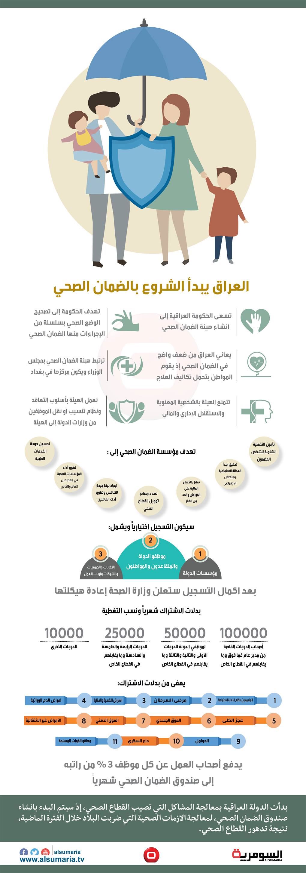 بالانفوغراف... العراق يبدأ الشروع بالضمان الصحي