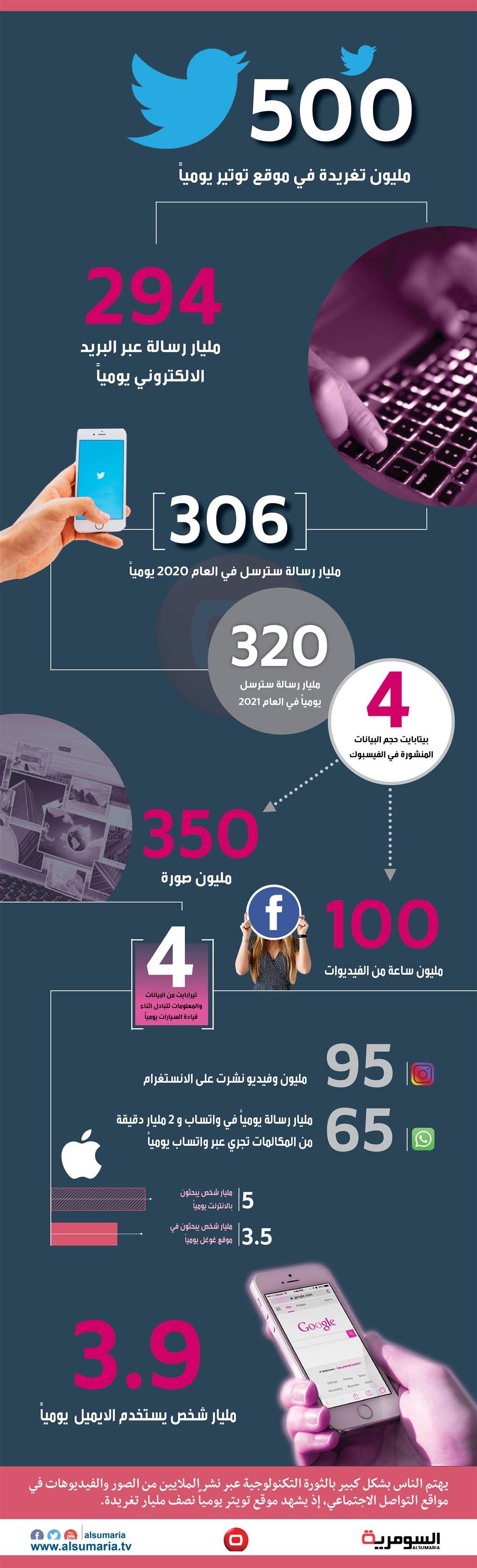 بالانفوغراف... مواقع التواصل الاجتماعي تشهد مليارات الرسائل يوميا  