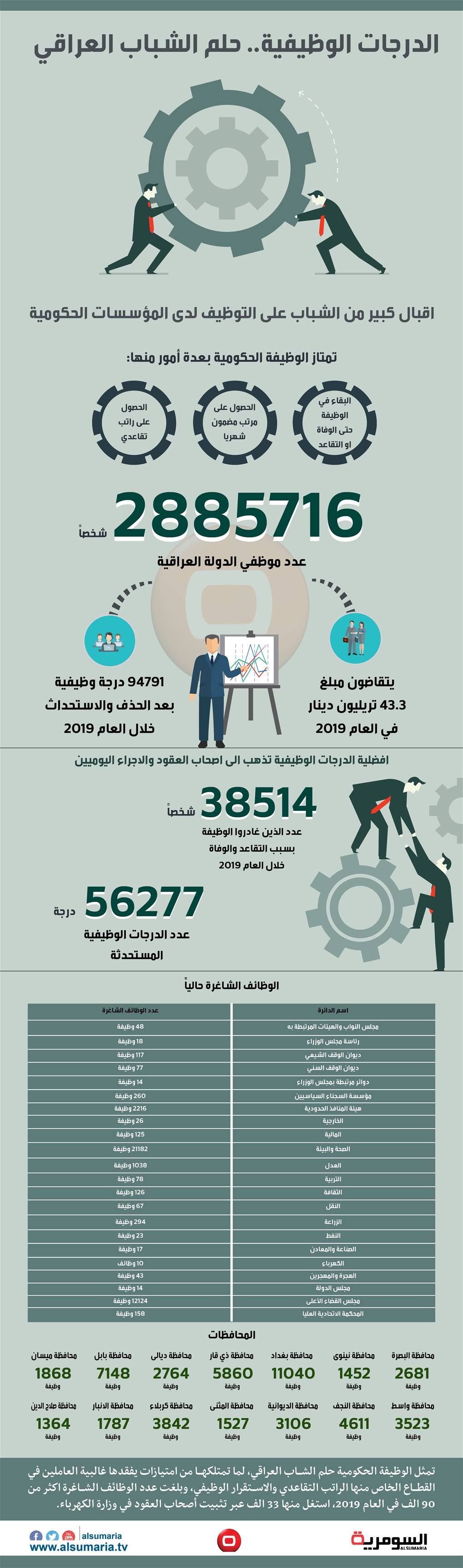 بالانفوغراف... تعرف على الدرجات الوظيفية الشاغرة في دوائر الدولة