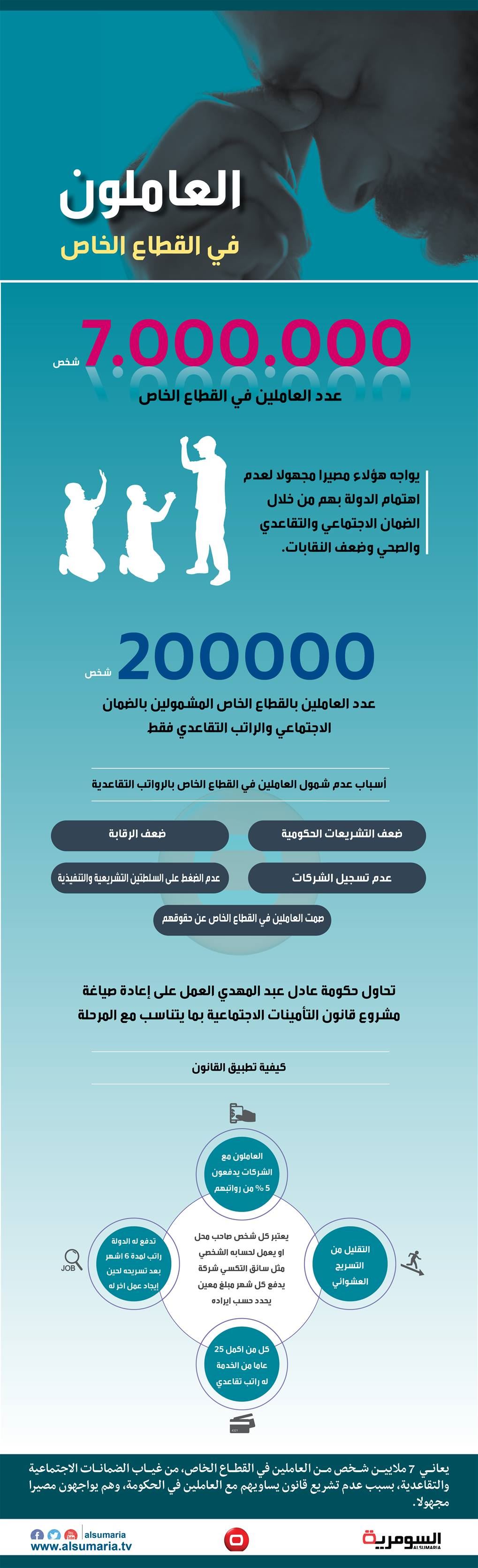 بالانفوغراف.. 7 ملايين عراقي امام مصير مجهول بسبب قانون التقاعد 