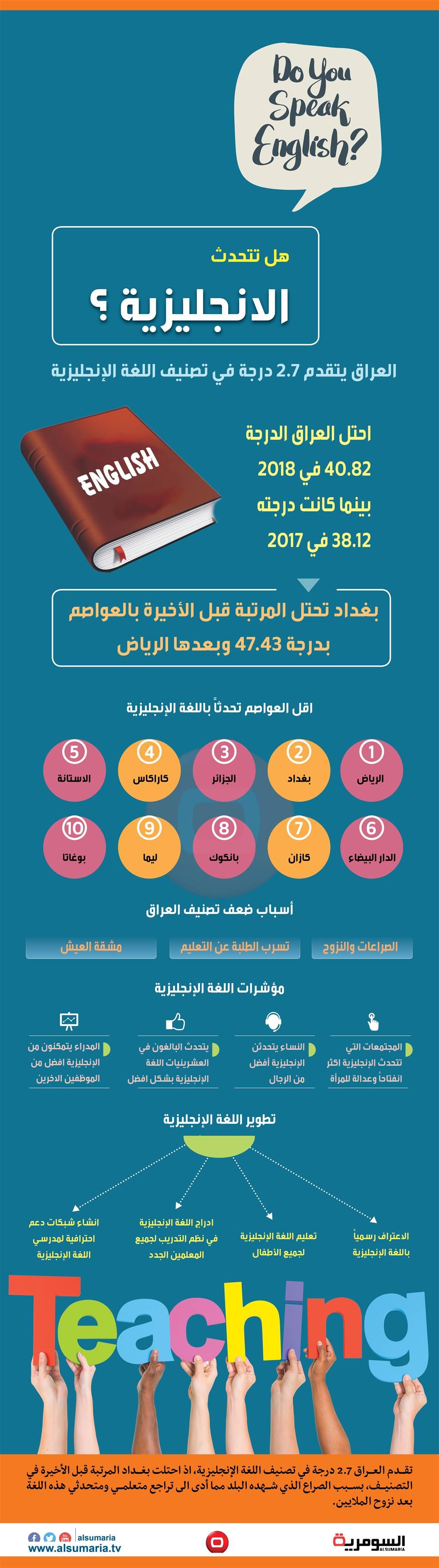 بالانفوغراف.. بغداد ثاني أسوأ عاصمة في التحدث باللغة الإنجليزية‎