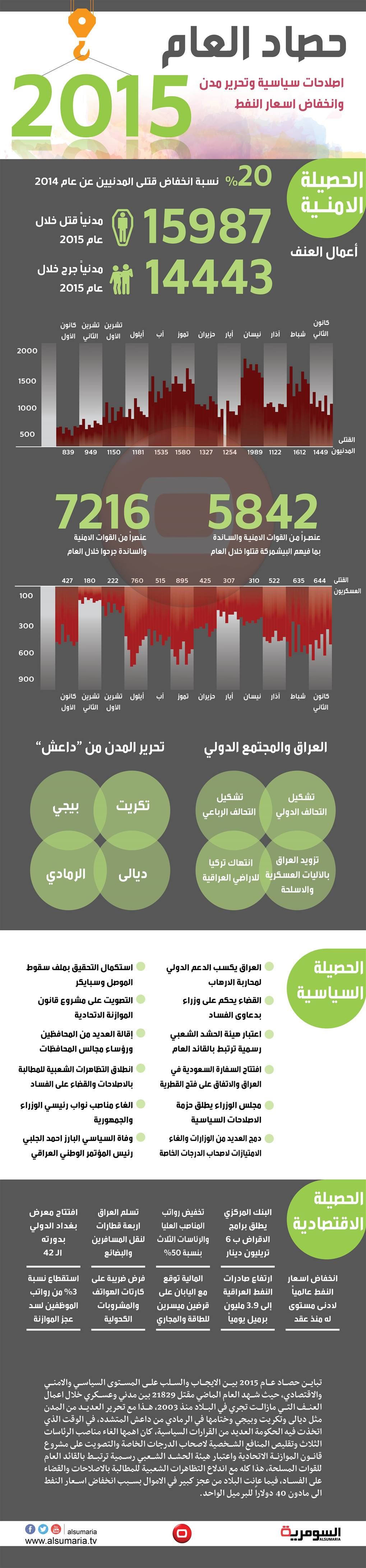 حصاد 2015 .. مقتل 21 الف عراقي وعجز مالي وتحرير مدن 