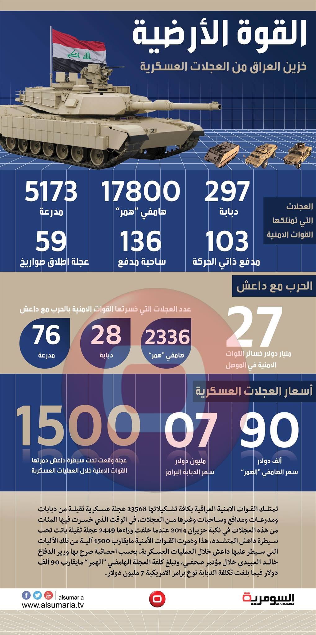 خزين العراق من العجلات العسكرية وخسائر الحرب