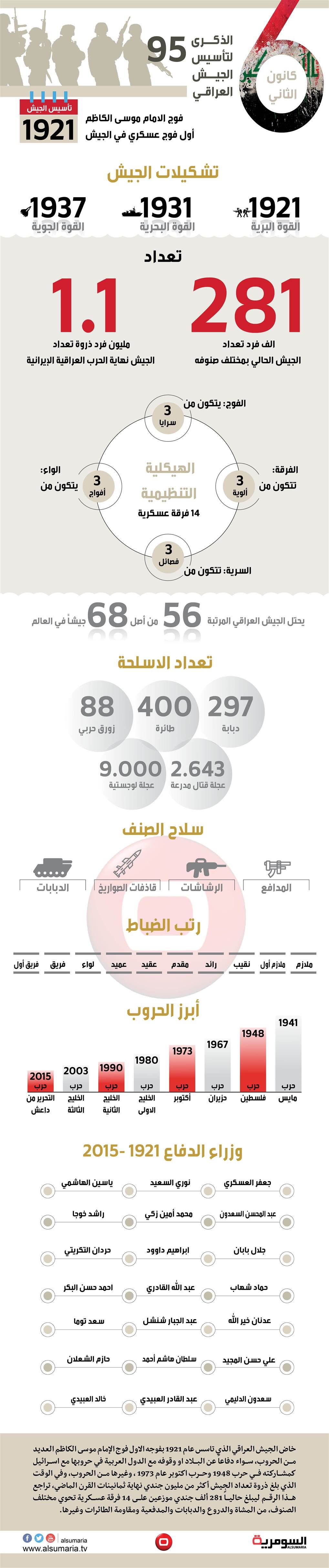  السادس من كانون الثاني عودة الجيش للواجهة