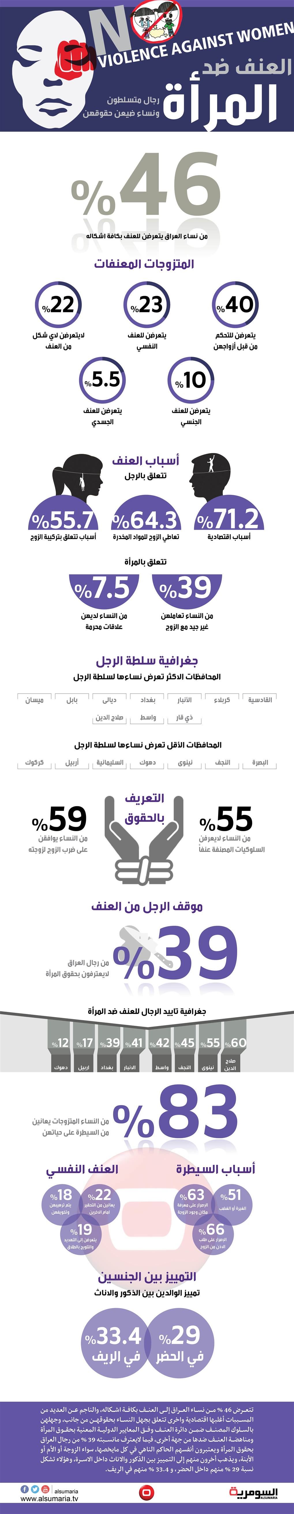  العنف ضد المرأة .. رجال متسلطون ونساء ضيعن حقوقهن