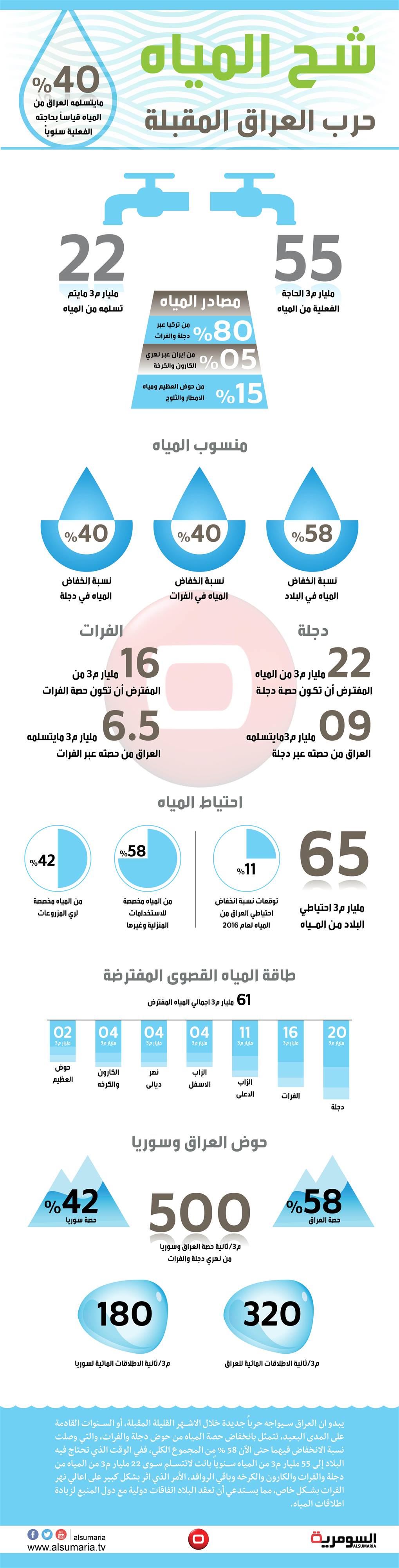 شح المياه .. حرب العراق المقبلة