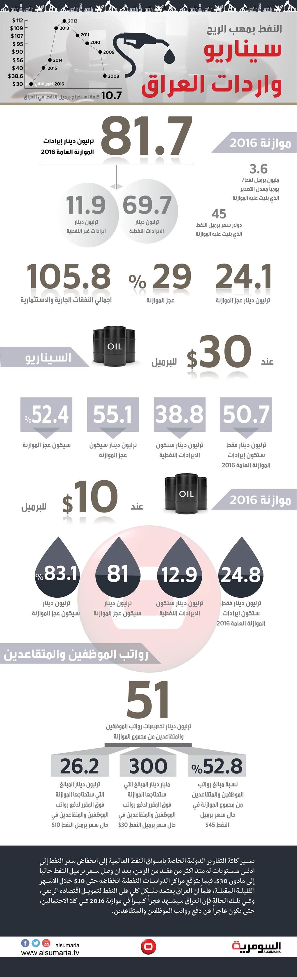 النفط لادنى مستوى وسيناريو تأمين الرواتب