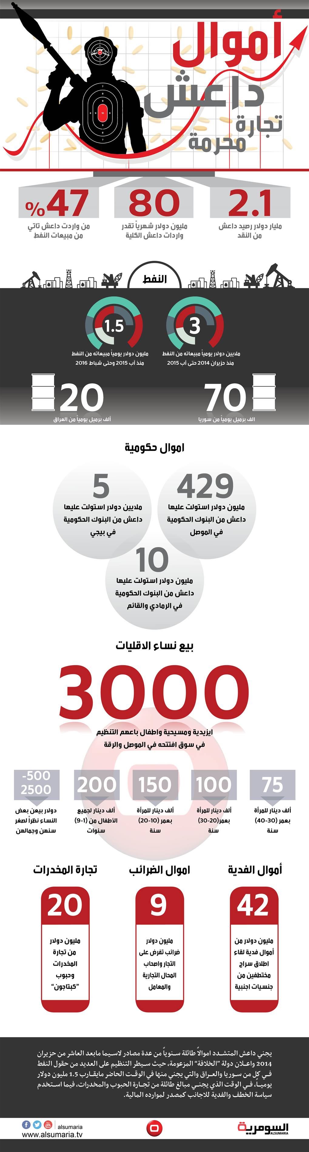 أموال داعش.. نفط ومخدرات وتجارة بشر