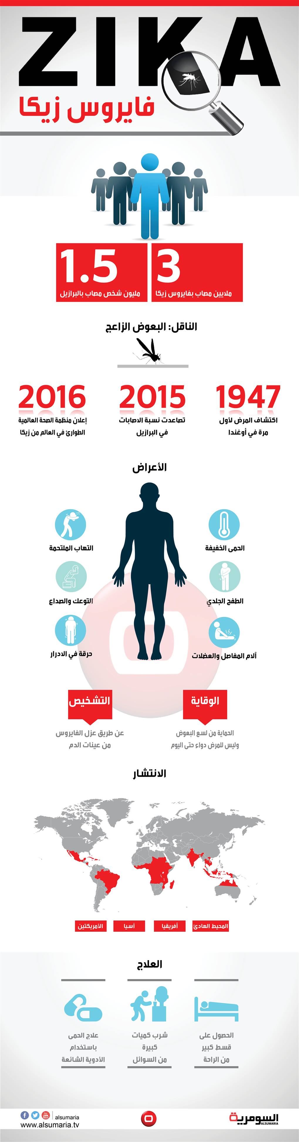 زيكا ... شبح العالم القادم