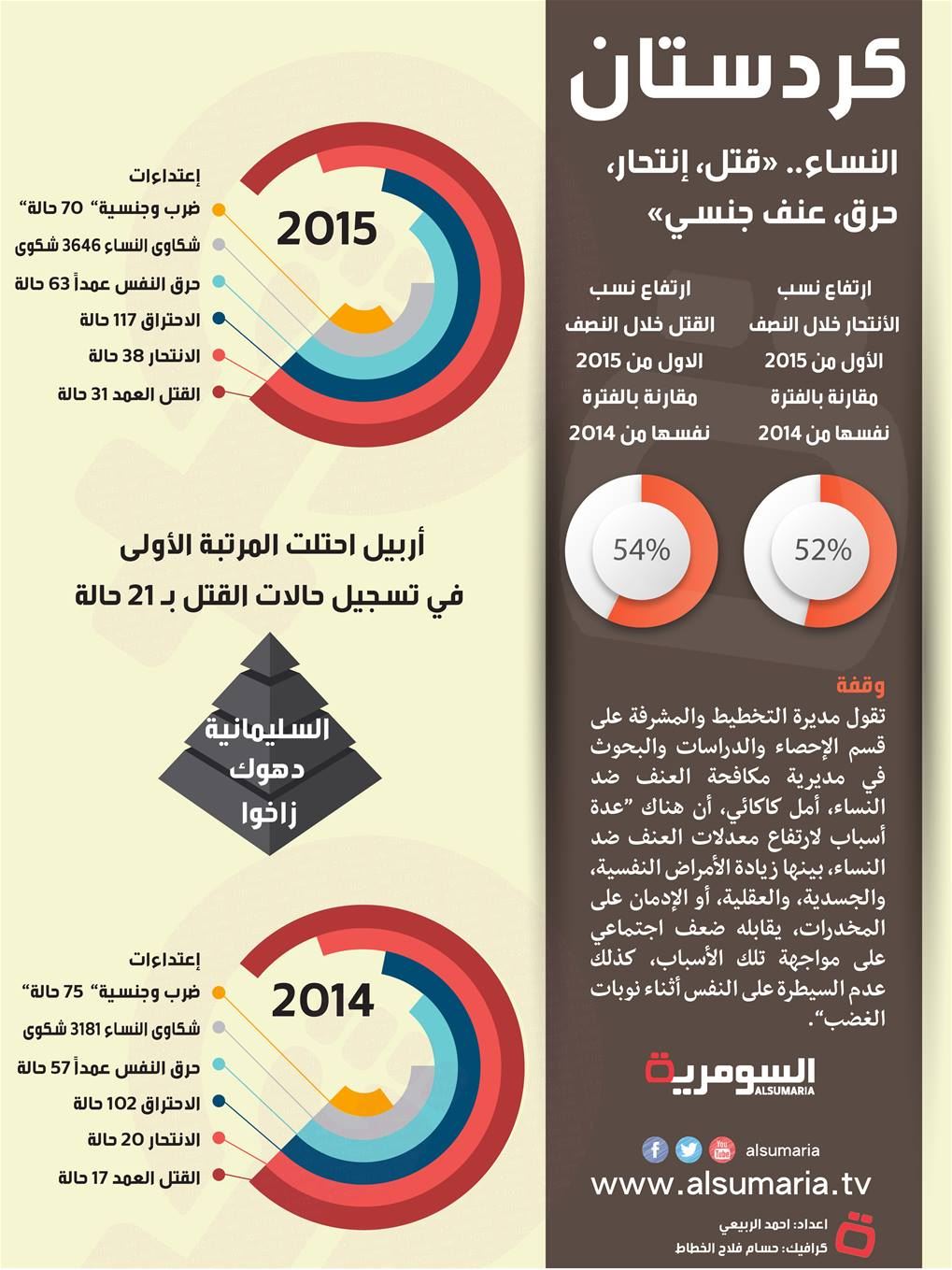 نساء كردستان.. ارتفاع مؤشر الإنتحار والقتل العمد 