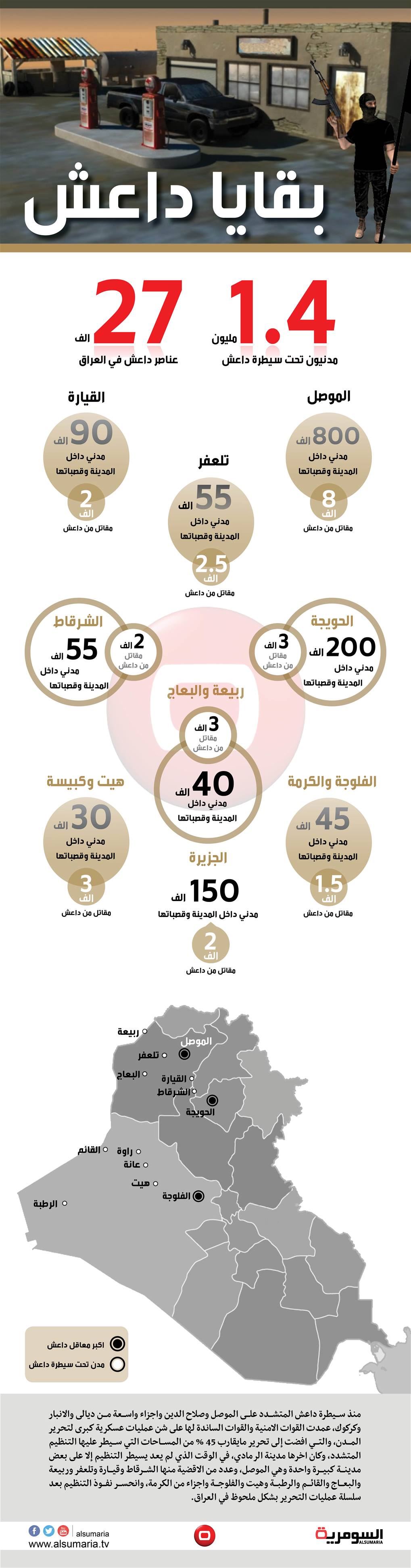  بقايا داعش.. 27 ألف من داعش و 1.4 مليون مدني محتجز 