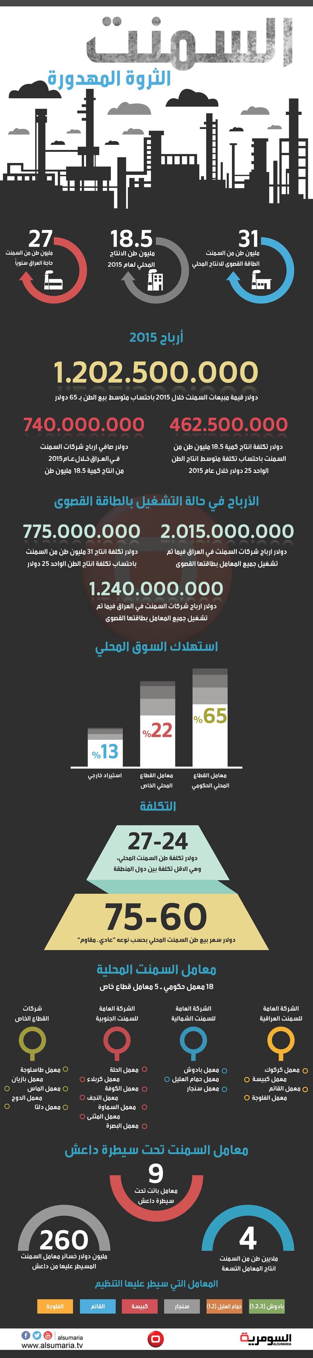 الاسمنت ثروة مهدورة وداعش يفقده ارباحاً بـ 260 مليون دولار سنوياً