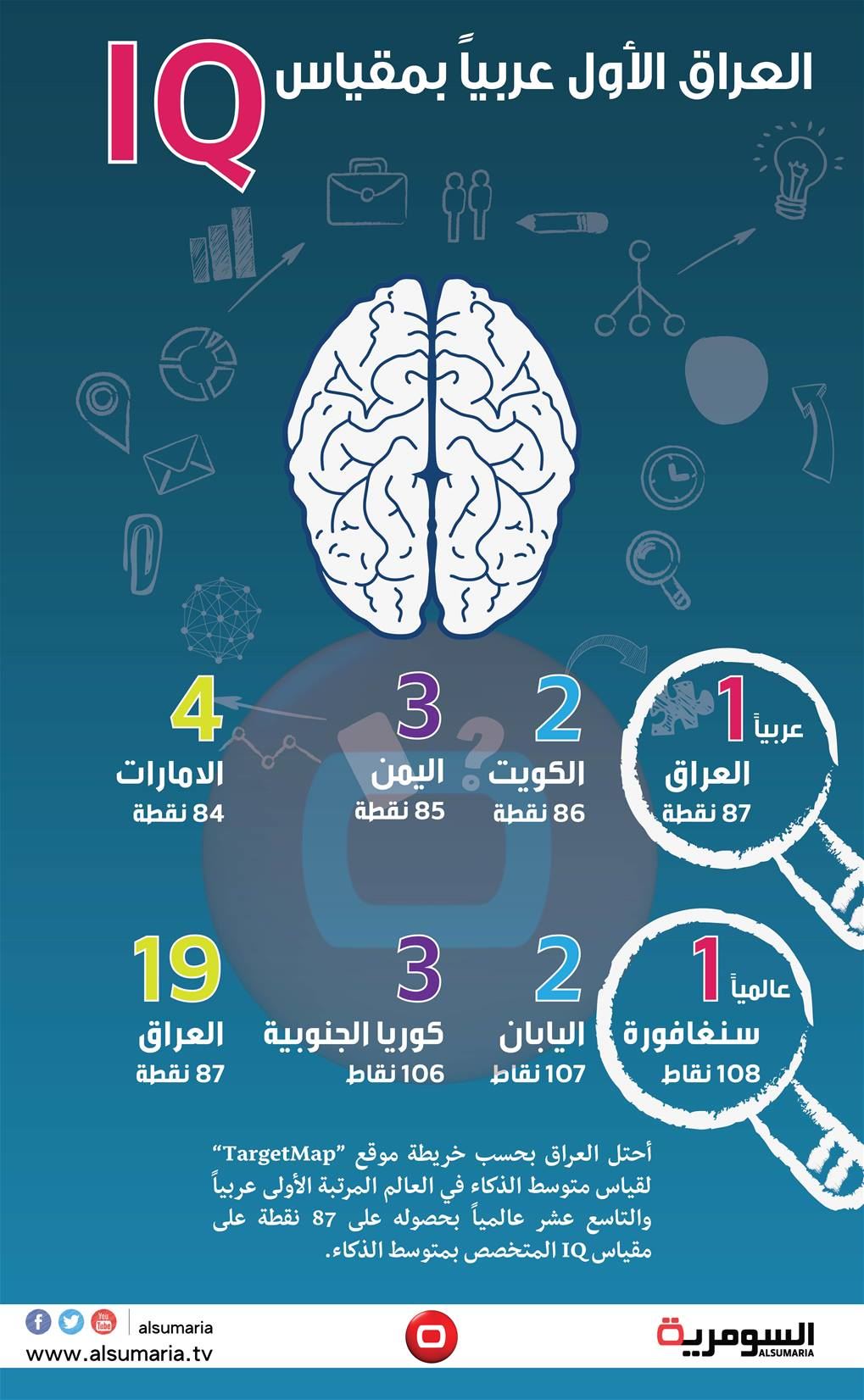 العراق الأول عربياً بمقياس الذكاء IQ