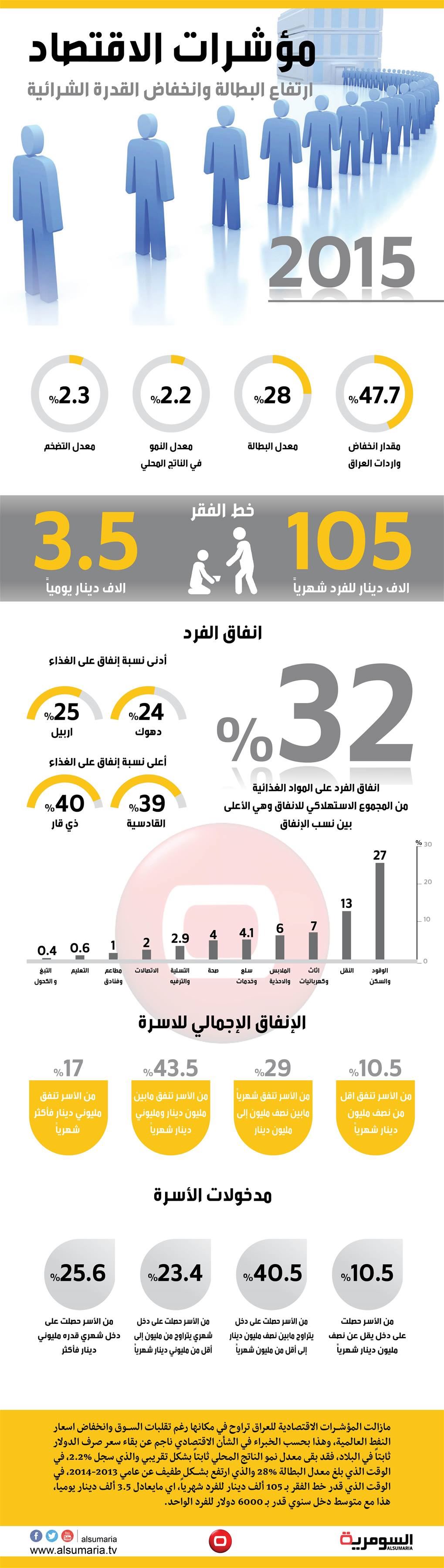  مؤشرات الاقتصاد.. 6 آلاف دولار دخل الفرد و105 خط الفقر