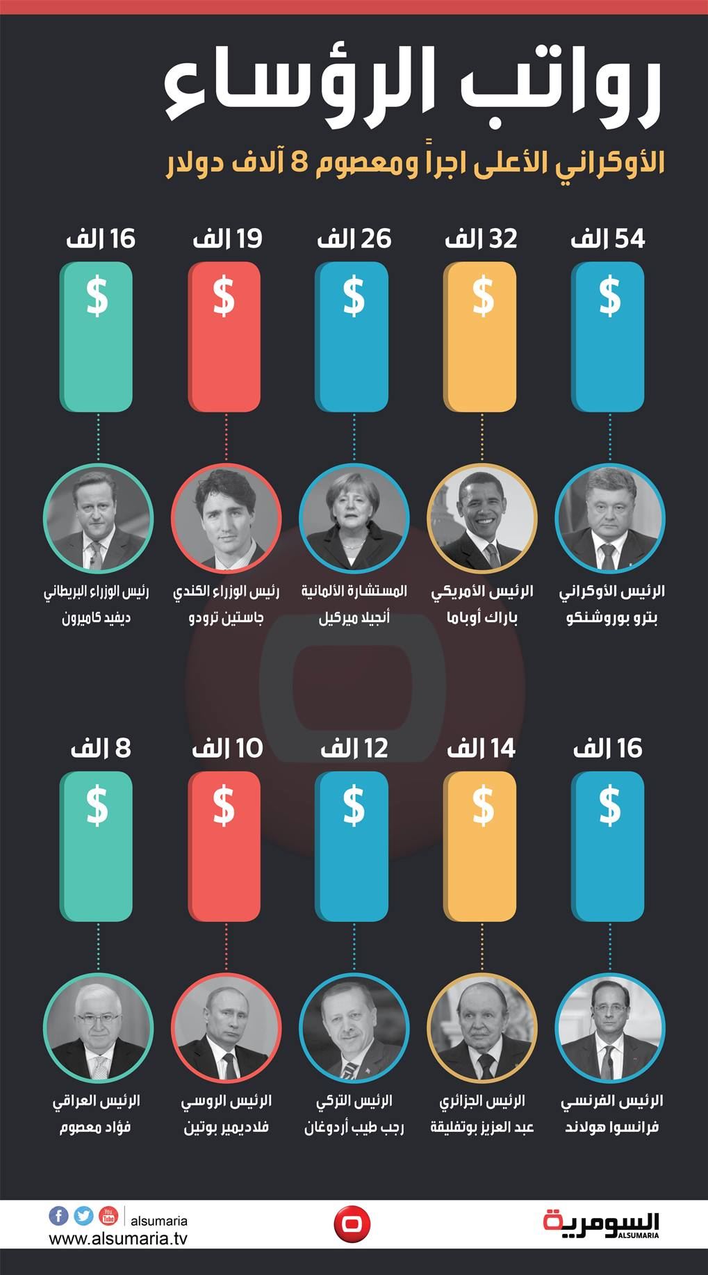  رواتب الرؤساء.. الأوكراني الأعلى أجراً والعراقي 8 آلاف دولار