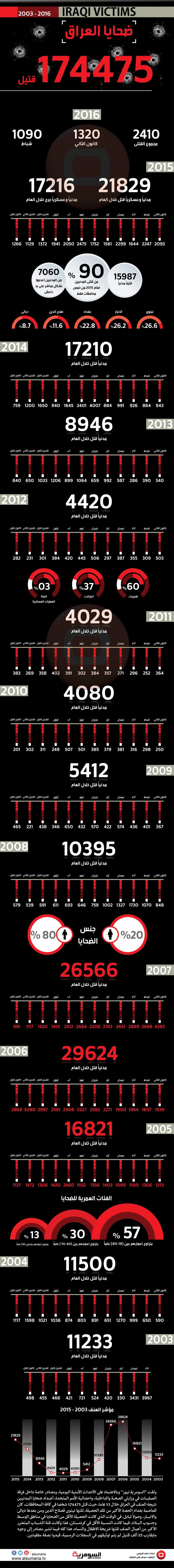 بالتفاصيل والارقام السومرية نيوز توثق مقتل 174ألف مدني خلال 13عاماً