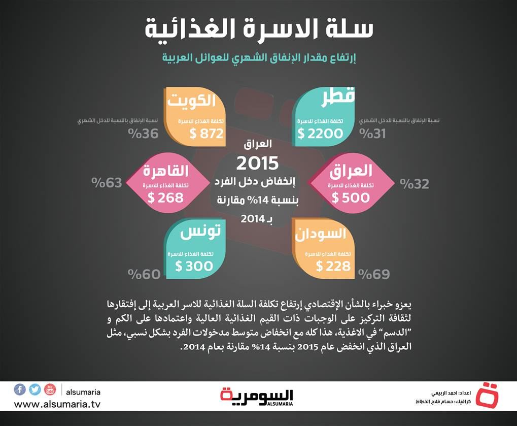 إرتفاع الإنفاق الشهري واضطراد بدخل الفرد 
