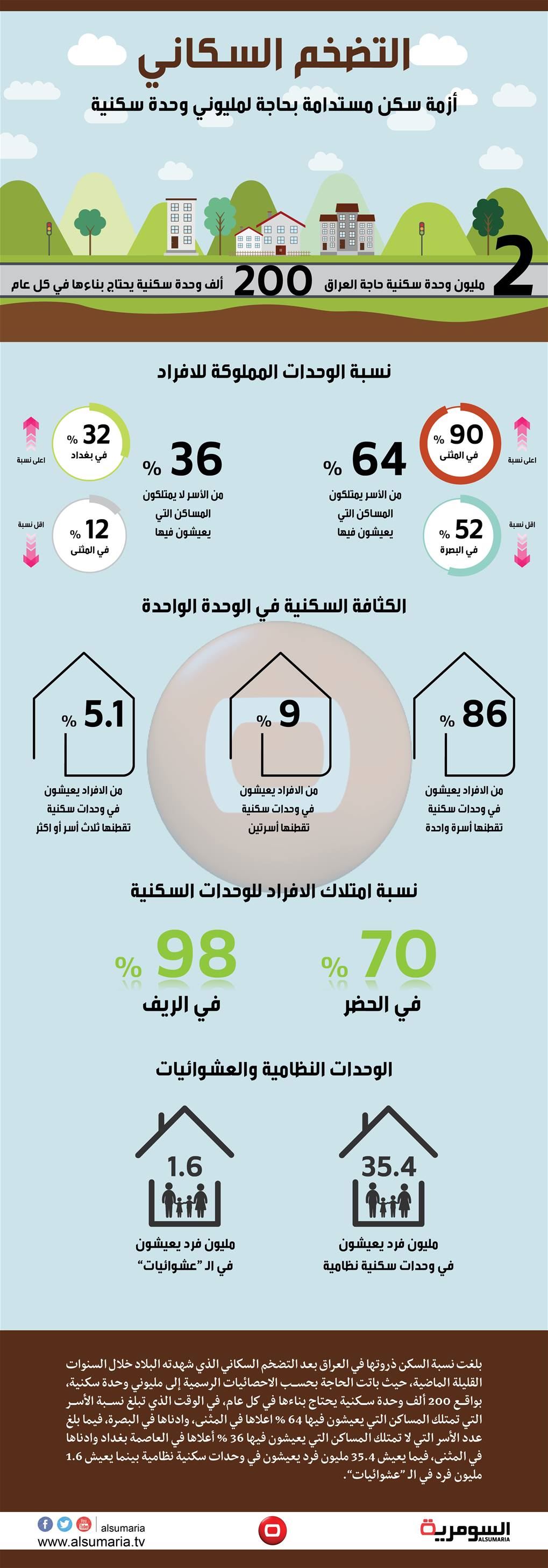 أزمة السكن .. مليونا وحدة سكنية وافراد يعيشون في عشوائيات