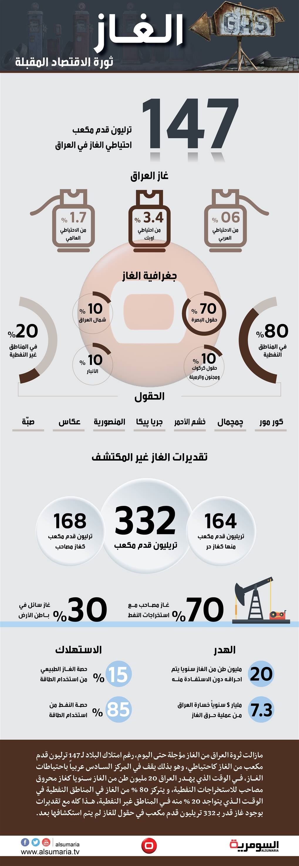  غاز العراق.. ثروة مؤجلة