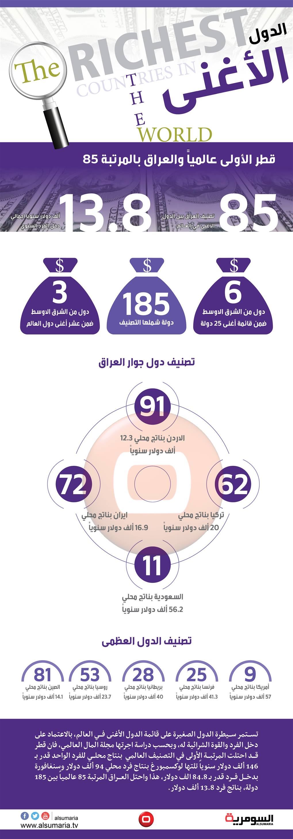 العراق في المرتبة 85 عالمياً في تصنيف الدول الأغنى