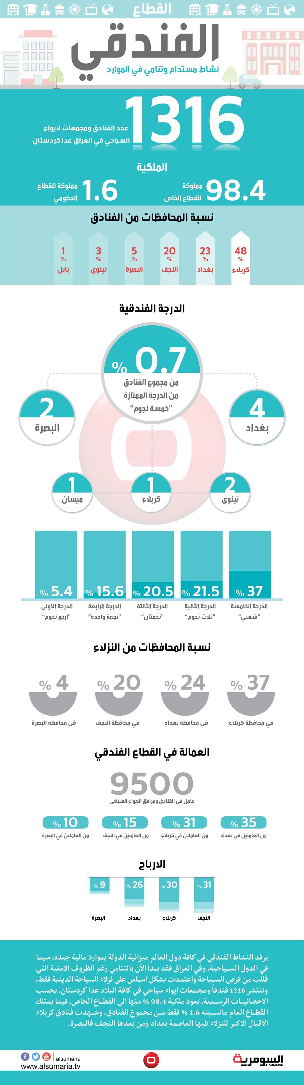  السياحة الدينية تنعش القطاع الفندقي في العراق