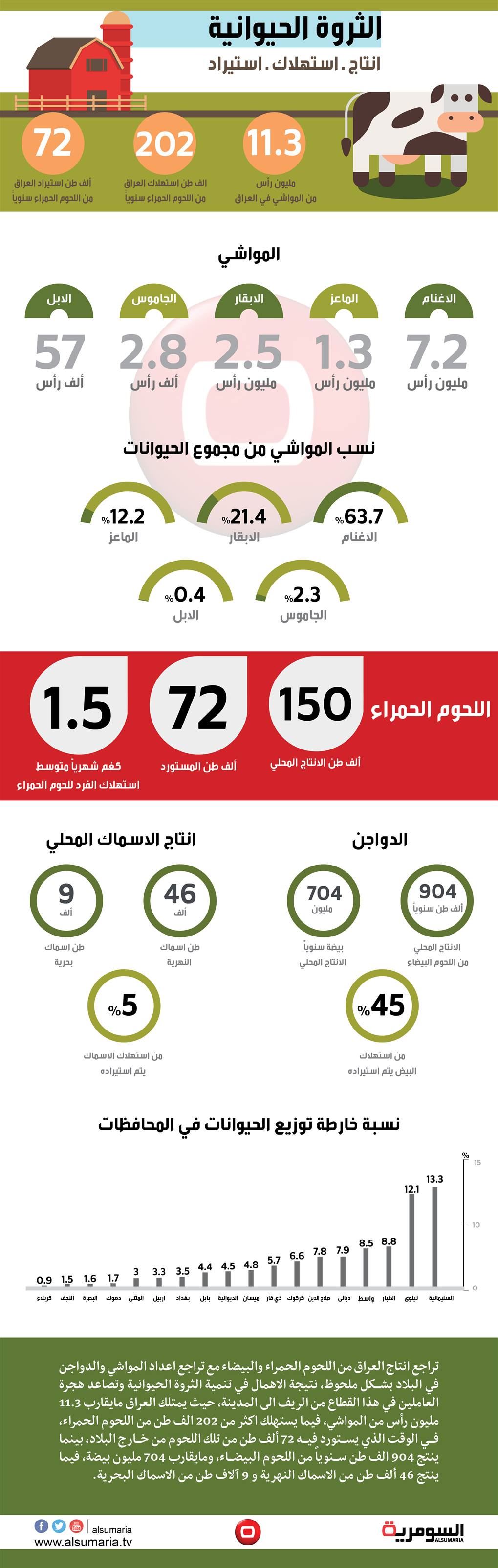 بالارقام الثروة الحيوانية في العراق