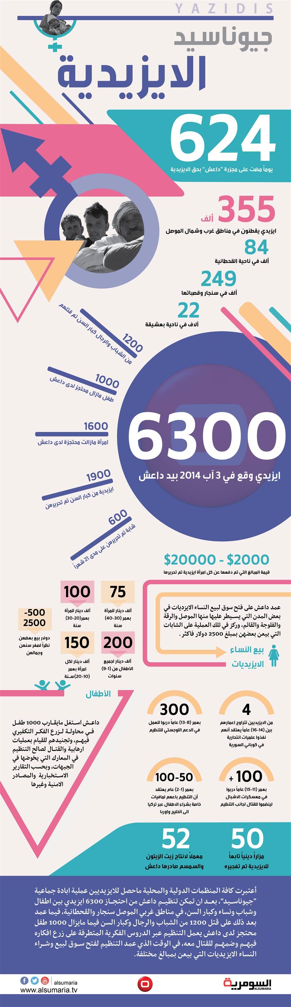 بالارقام.. جيوناسيد الايزيدية تجارة نساء وتجنيد اطفال