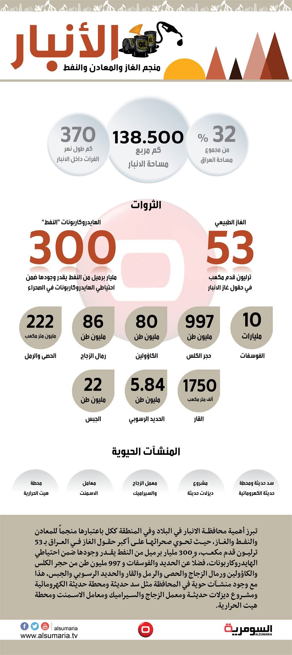 بالانفوغراف.. لهذا الأنبار مهمة 