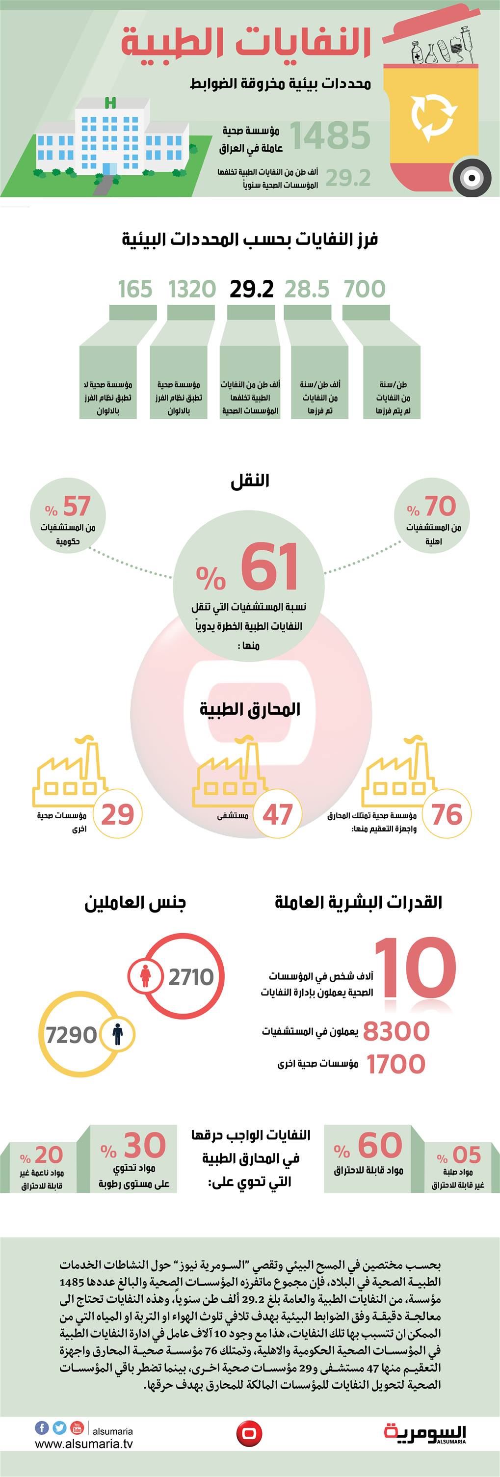 النفايات الطبية.. محددات بيئية مخروقة الضوابط