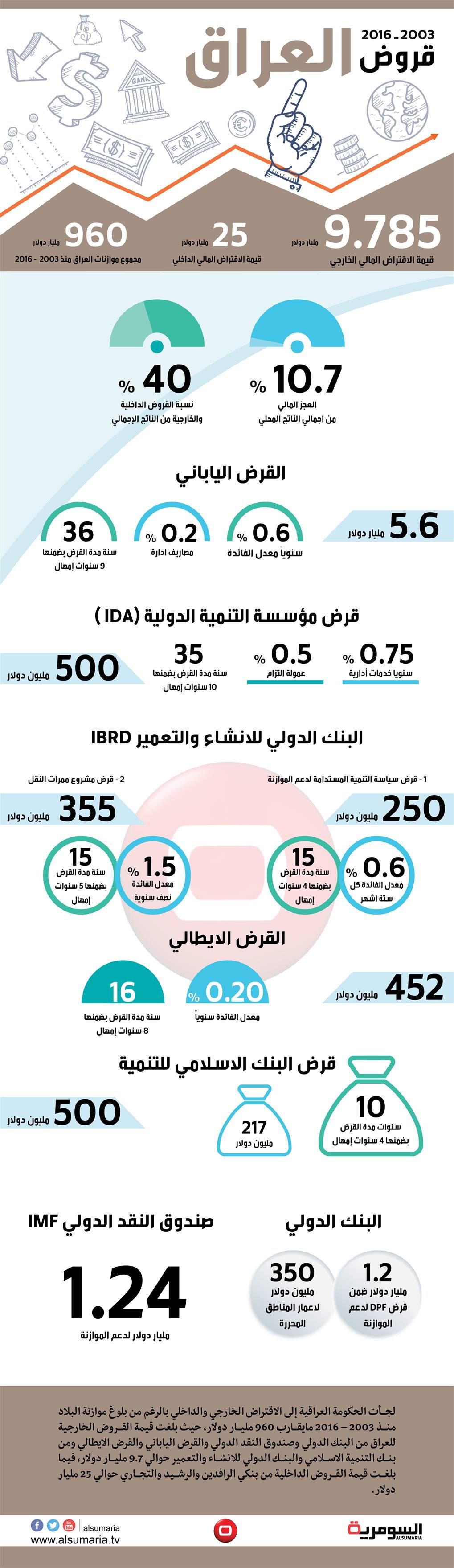 بالانفوغراف.. قروض العراق الخارجية والداخلية