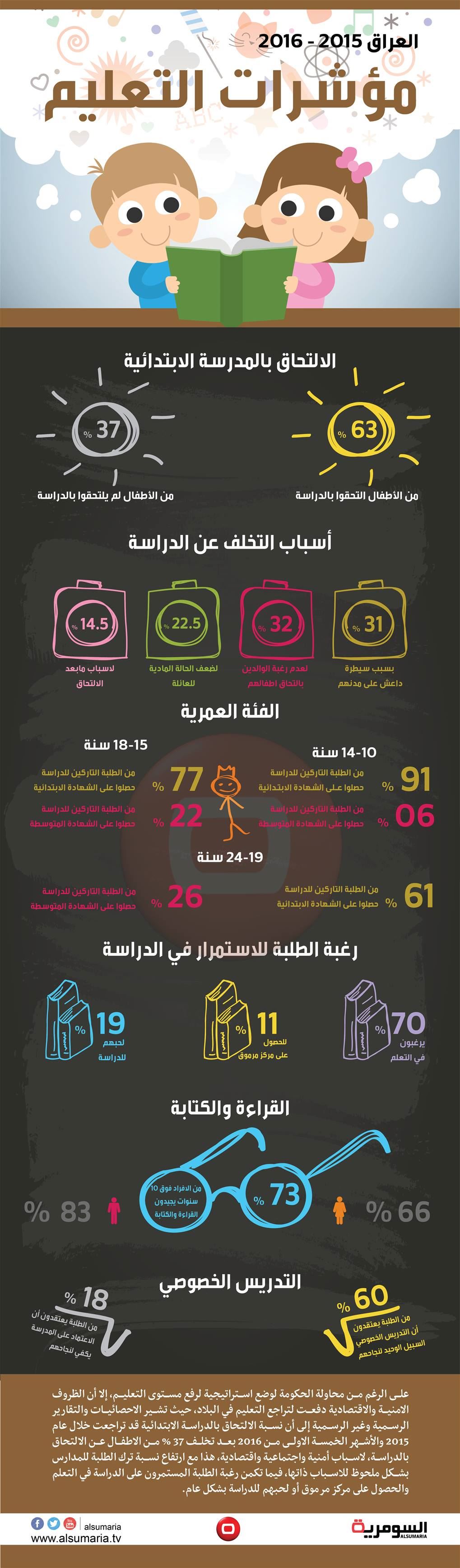  التعليم.. مؤشرات بتراجع الالتحاق بالدراسة 