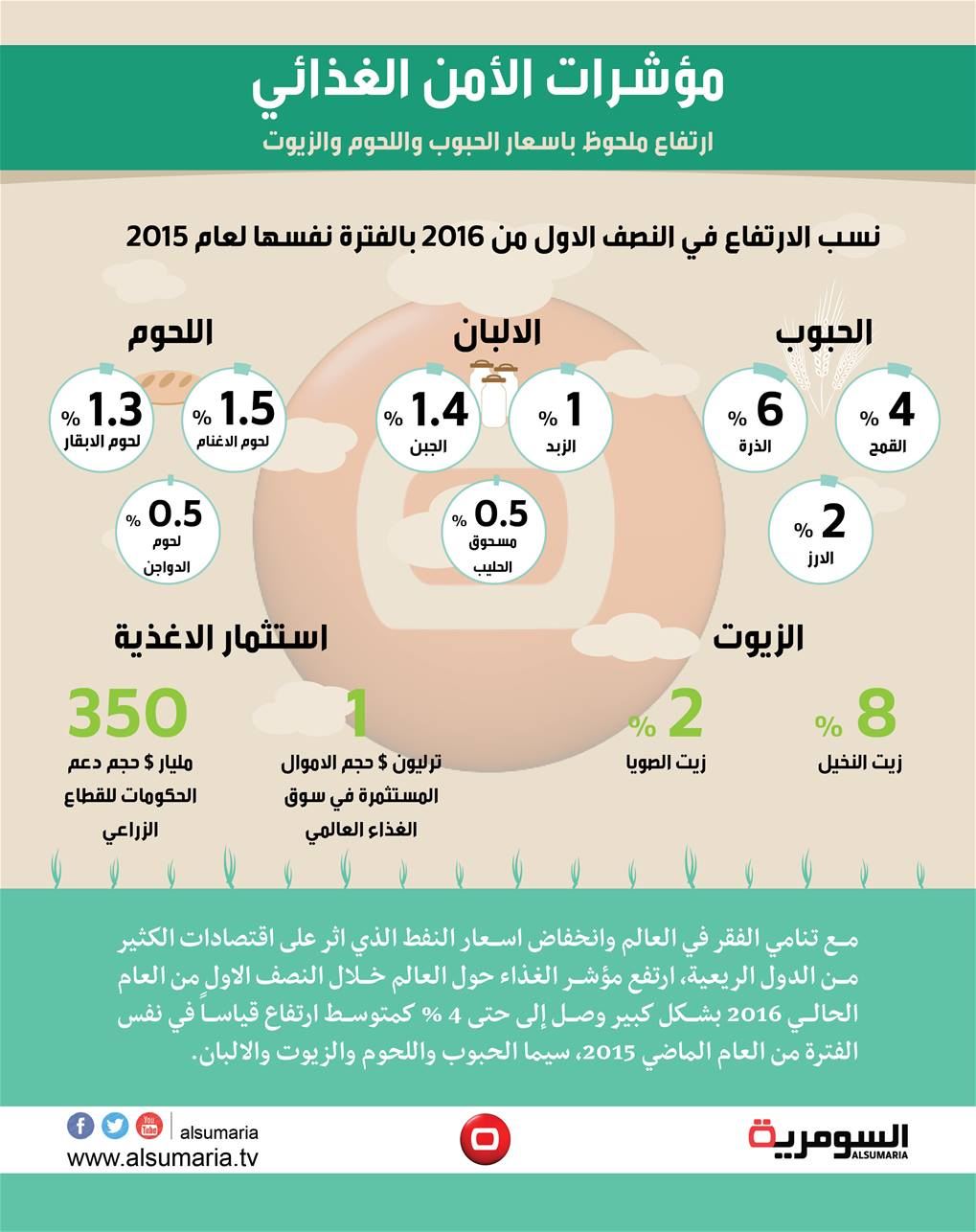  الامن الغذائي.. ارتفاع باسعار الحبوب واللحوم والزيوت