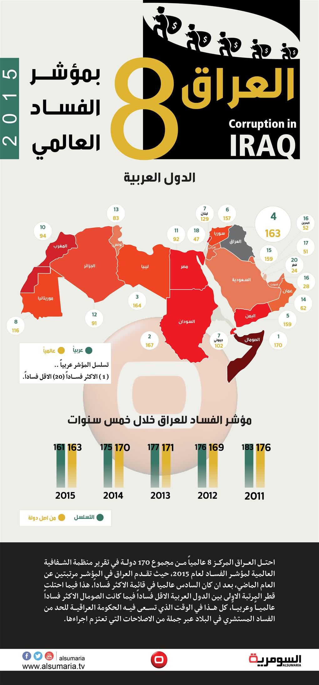  العراق.. الثامن عالمياً والرابع عربياً بمؤشر الفساد 2015