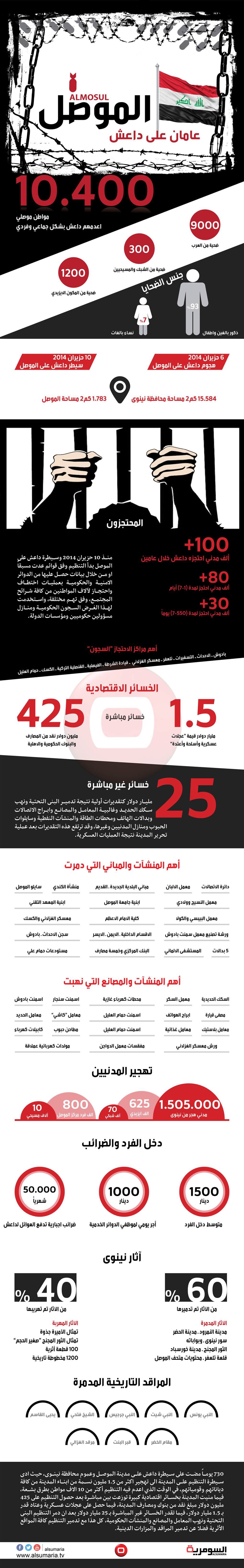 بالانفوغراف .. الموصل عامان على داعش 