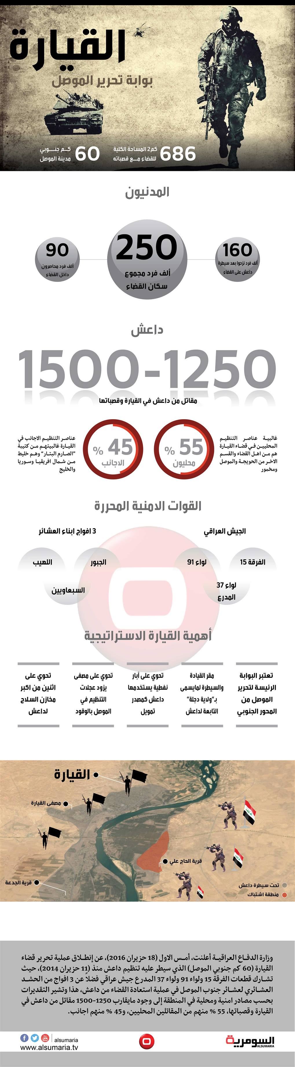 القيارة.. بوابة تحرير الموصل