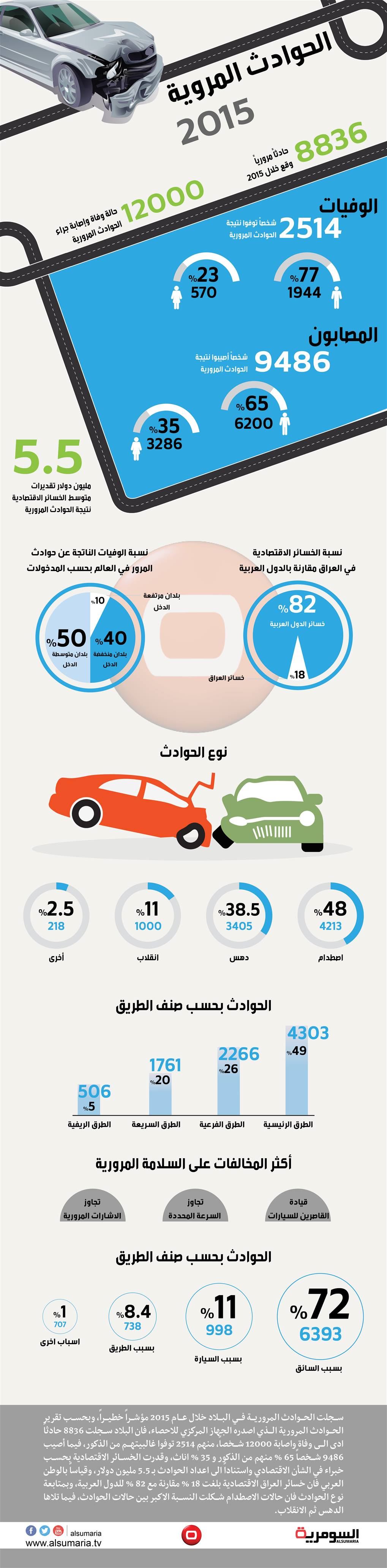 بالانفوغراف .. العراق يقفز عربياً في مؤشر الحوادث المرورية 