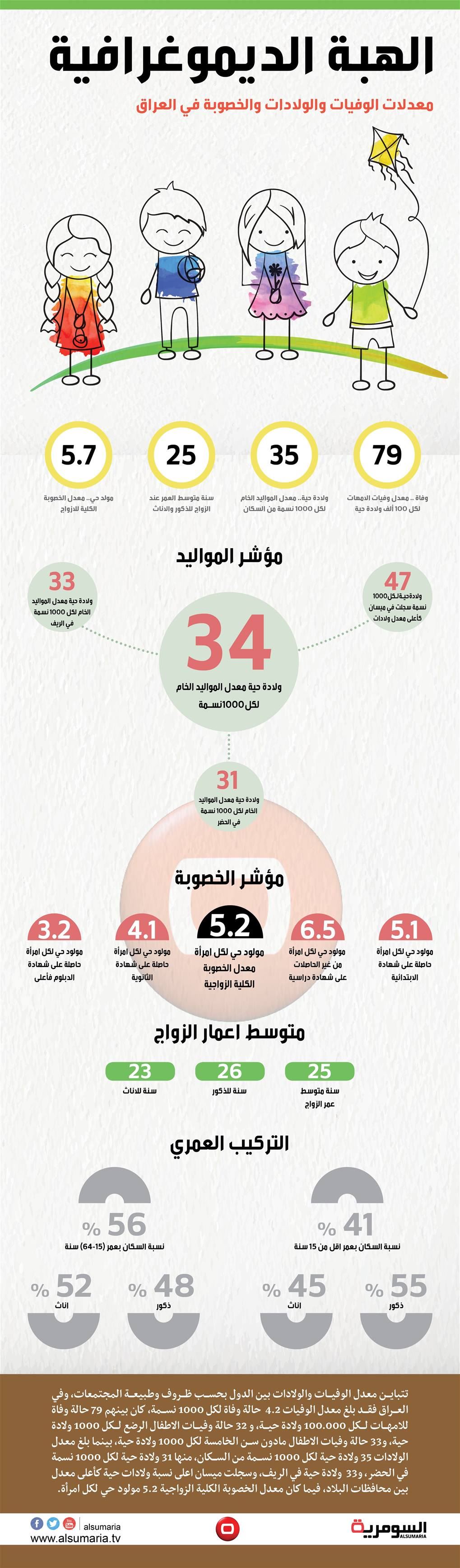 العراق .. ارتفاع معدلات الوفيات وانخفاض الولادات